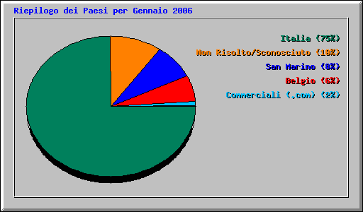 Riepilogo dei Paesi per Gennaio 2006