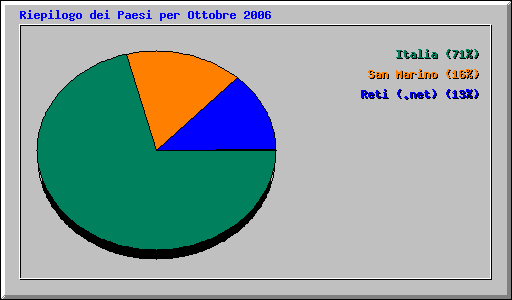 Riepilogo dei Paesi per Ottobre 2006