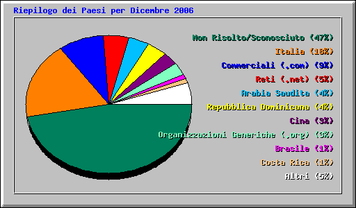 Riepilogo dei Paesi per Dicembre 2006