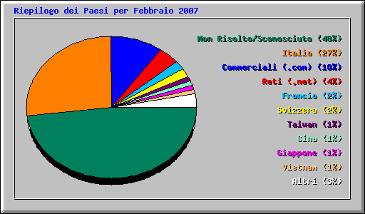 Riepilogo dei Paesi per Febbraio 2007