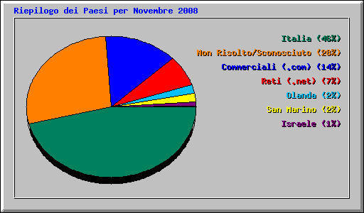 Riepilogo dei Paesi per Novembre 2008