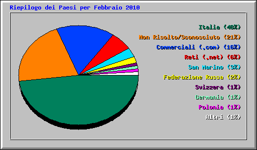 Riepilogo dei Paesi per Febbraio 2010