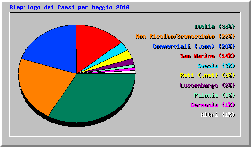 Riepilogo dei Paesi per Maggio 2010