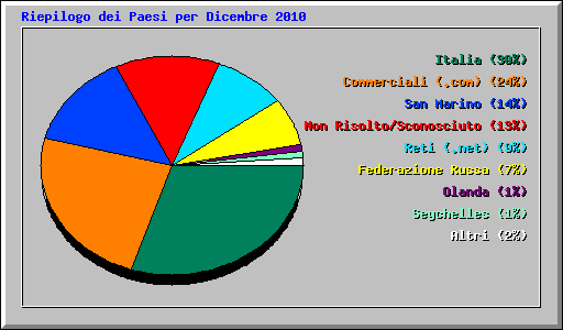 Riepilogo dei Paesi per Dicembre 2010