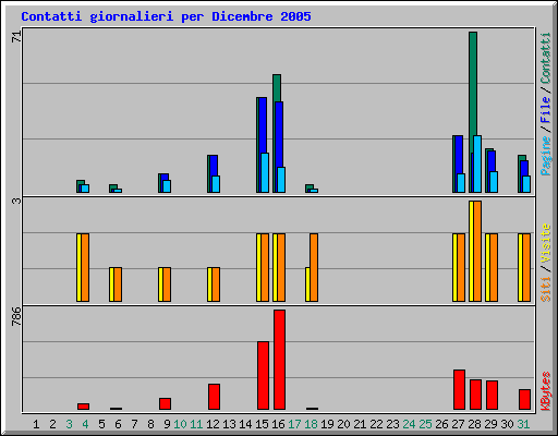 Contatti giornalieri per Dicembre 2005
