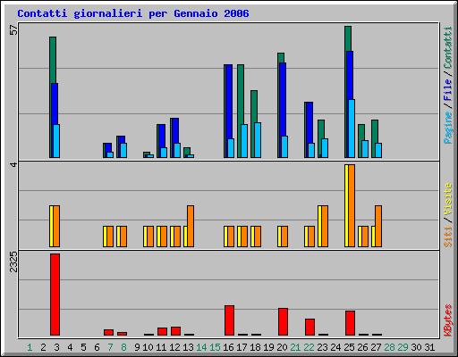 Contatti giornalieri per Gennaio 2006
