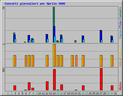 Contatti giornalieri per Aprile 2006