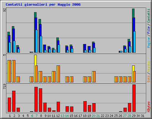 Contatti giornalieri per Maggio 2006