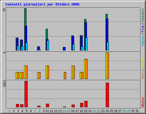 Contatti giornalieri per Ottobre 2006