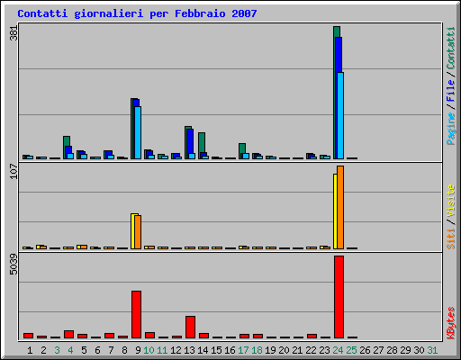 Contatti giornalieri per Febbraio 2007