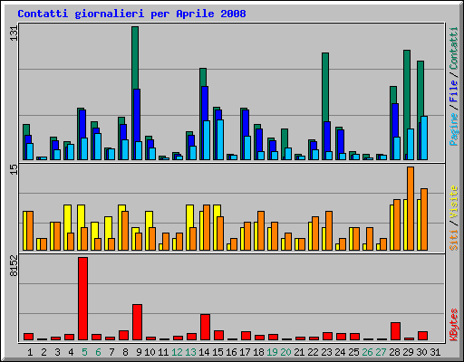 Contatti giornalieri per Aprile 2008