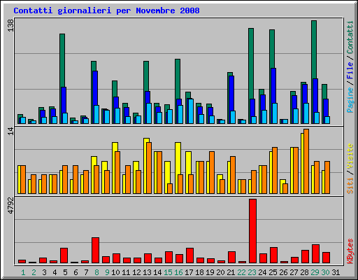 Contatti giornalieri per Novembre 2008