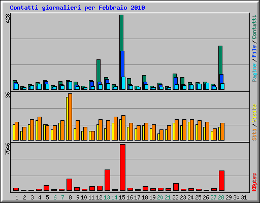 Contatti giornalieri per Febbraio 2010