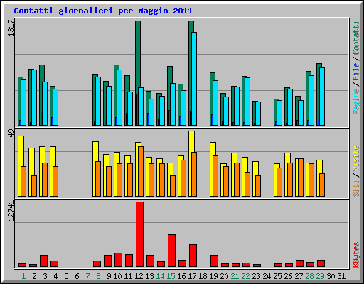Contatti giornalieri per Maggio 2011