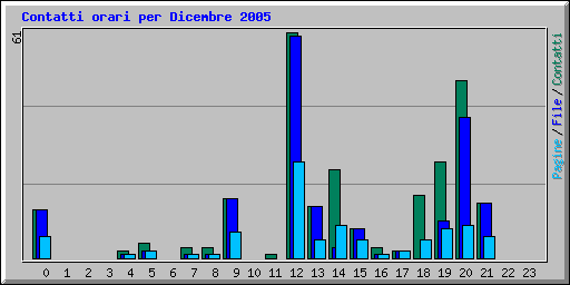 Contatti orari per Dicembre 2005