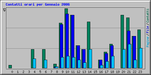 Contatti orari per Gennaio 2006