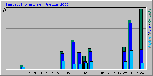 Contatti orari per Aprile 2006