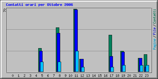 Contatti orari per Ottobre 2006